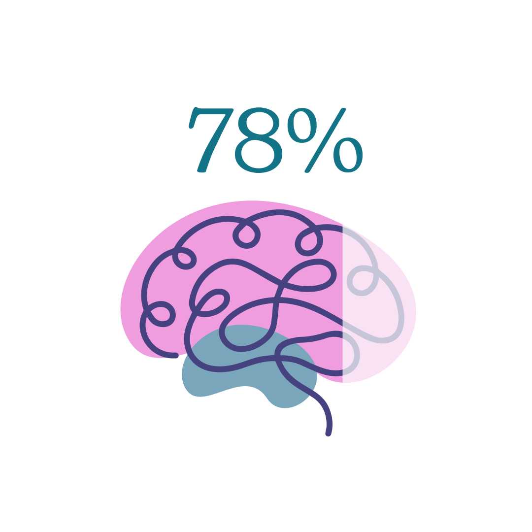 78% statistic