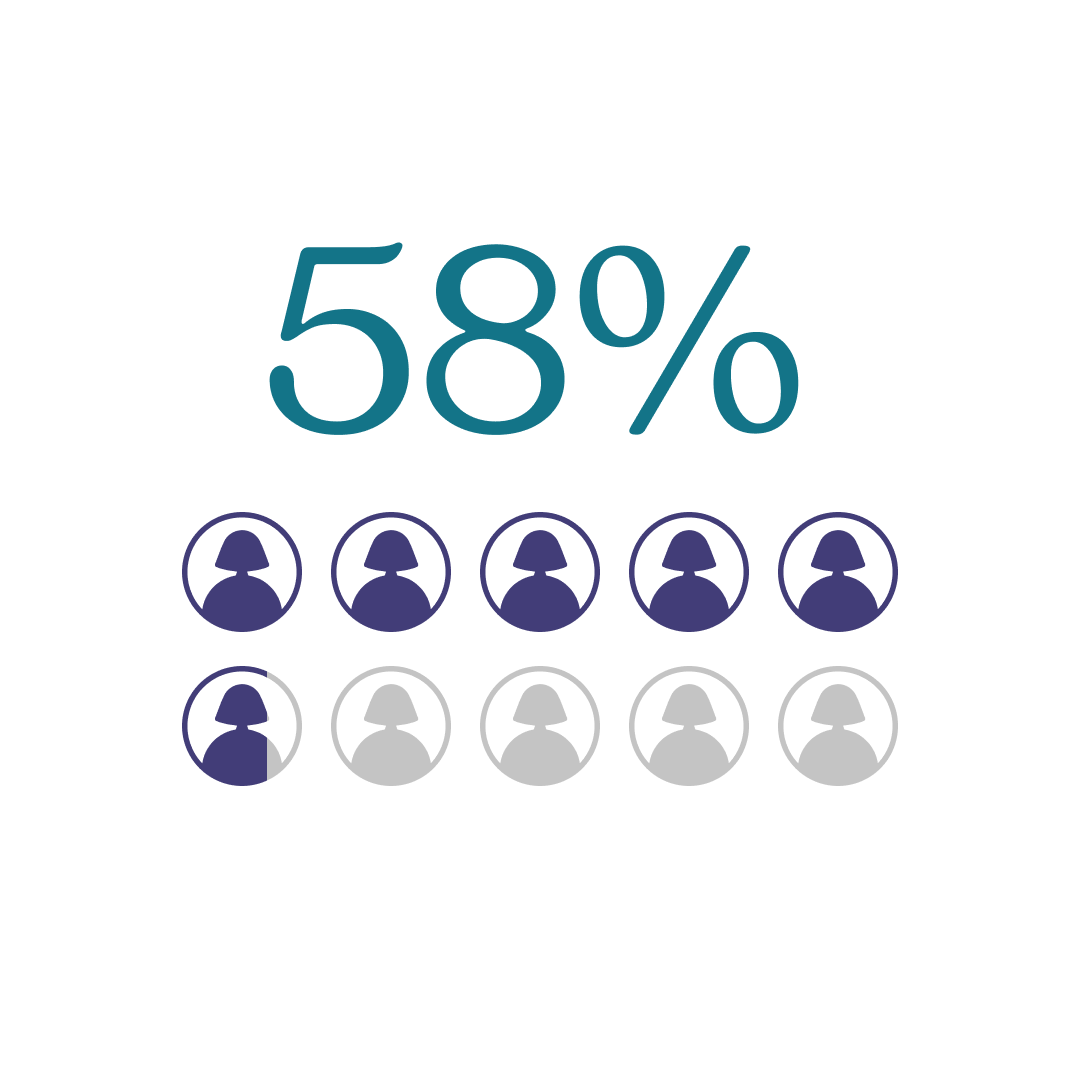 58% statistic
