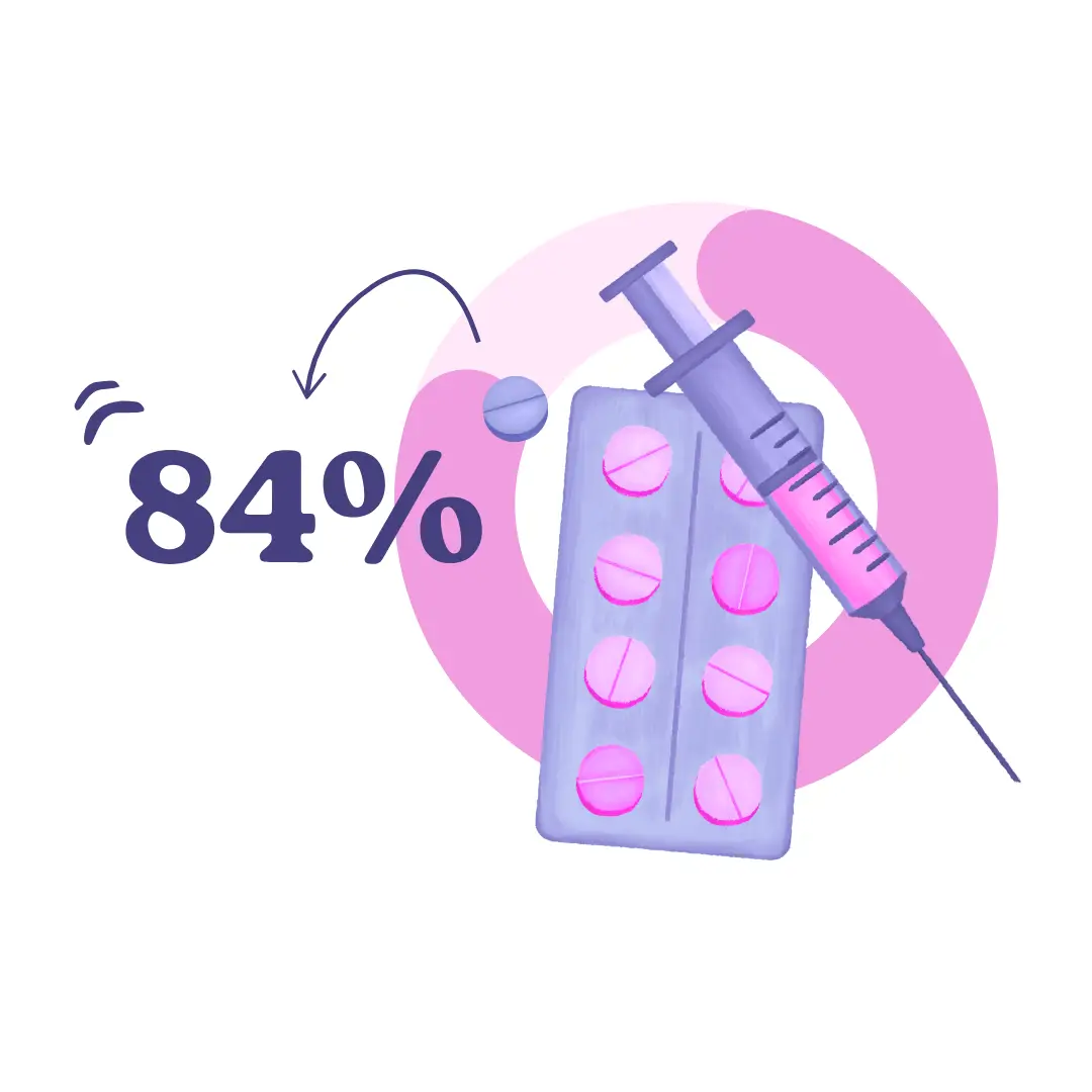84% statistic